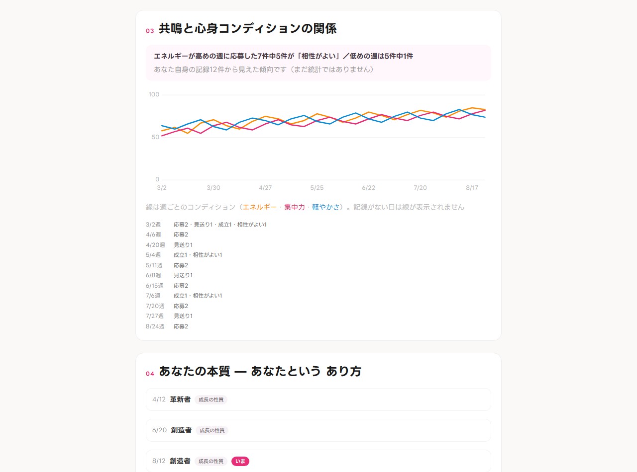 共鳴力カルテの実画面(診断・記録・応募の歩みと心身タイムライン)