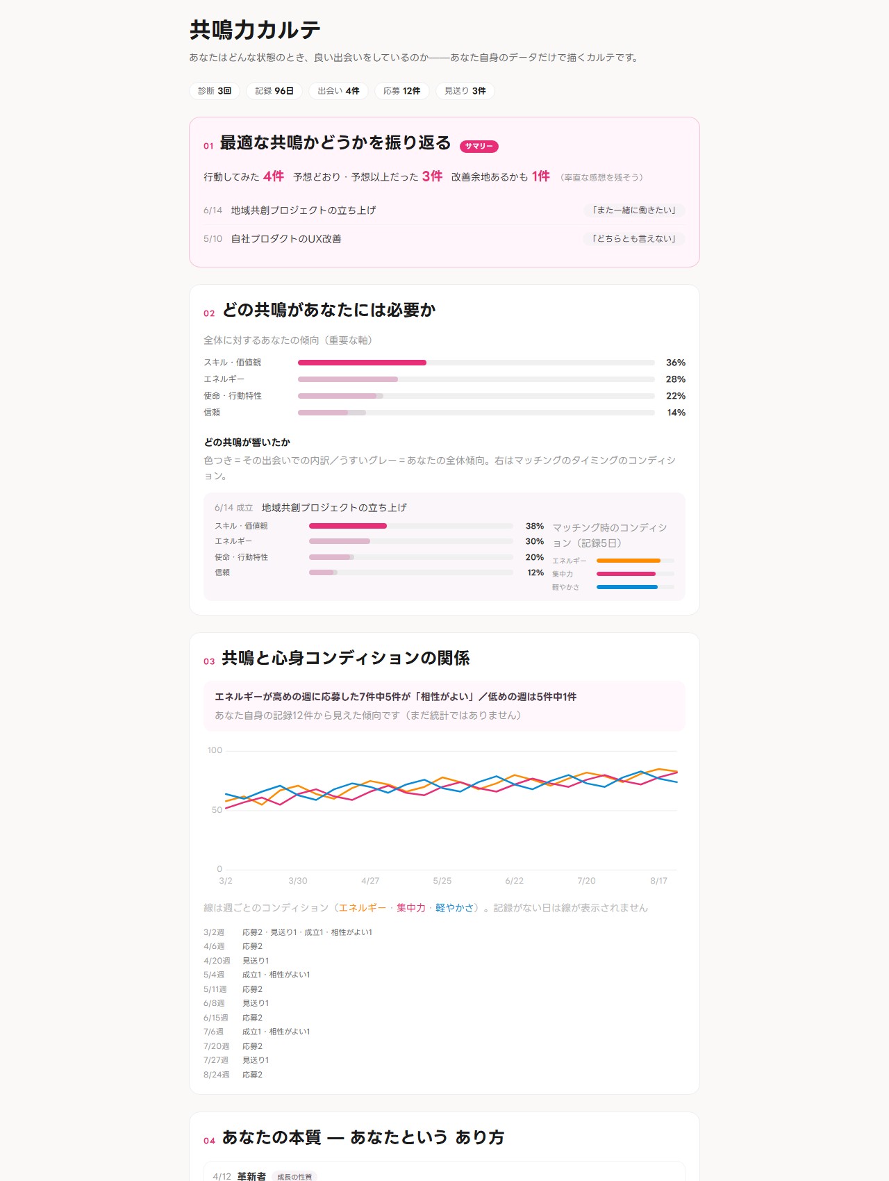 共鳴力カルテの実画面