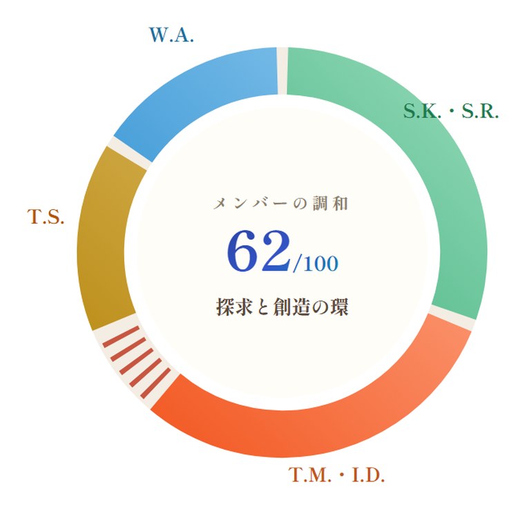 プロダクト開発部 第1チーム のメンバーの調和の円環