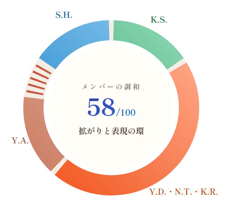 営業部 第1チーム のメンバーの調和の円環