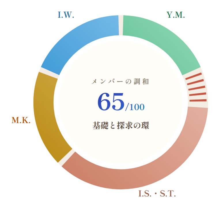 バックオフィス部 総務チーム のメンバーの調和の円環