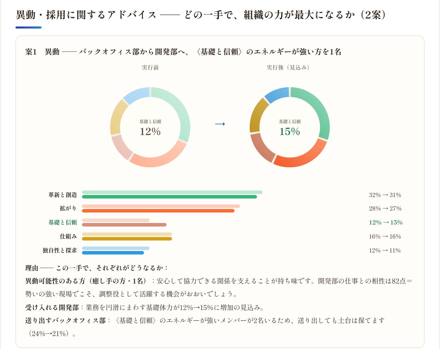 異動と採用の案を示す画面