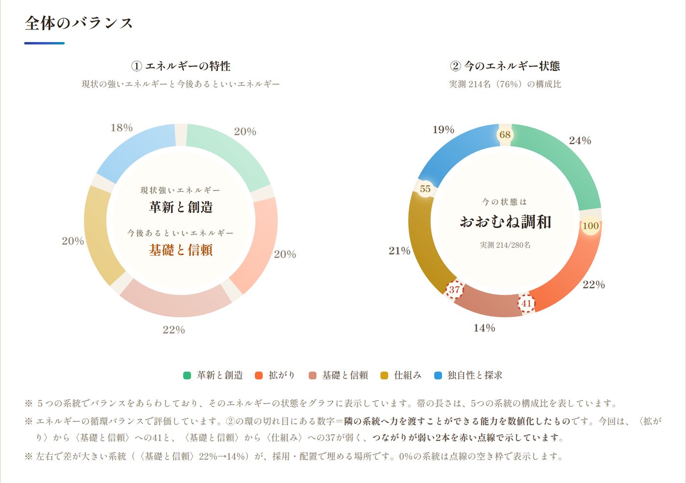 5系統の配分と流れを示す2つの環の画面