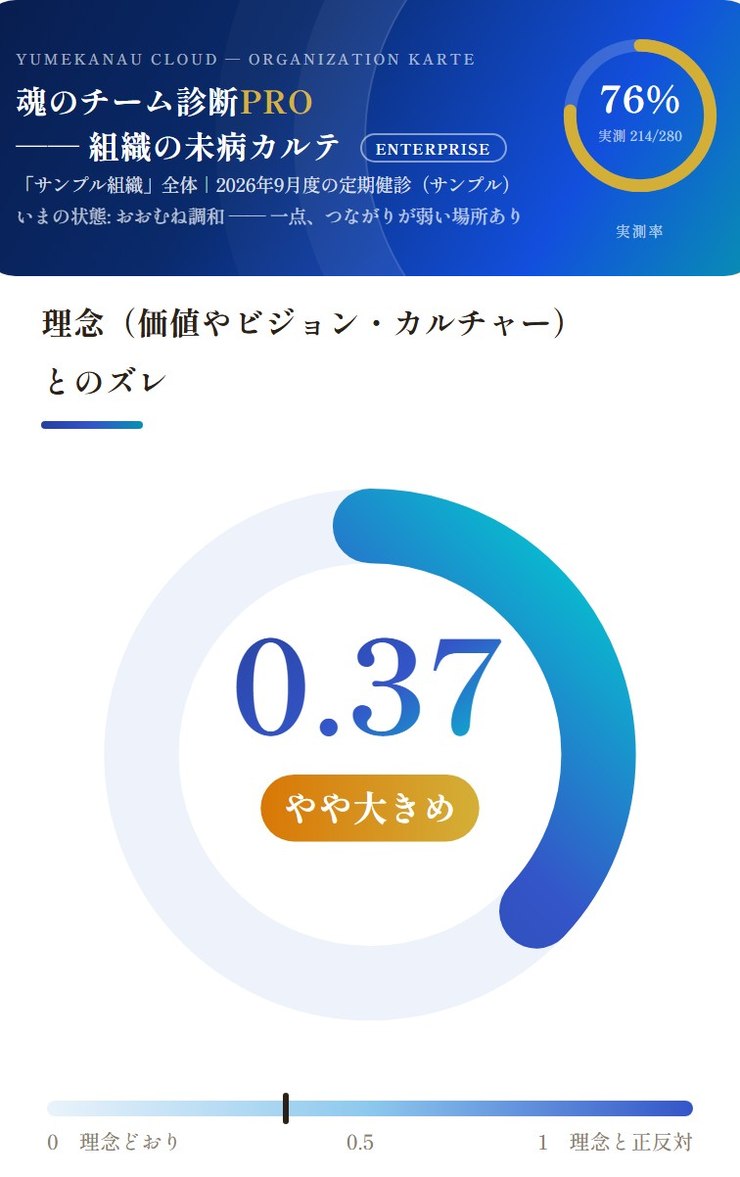 組織の未病レポートの画面(理念とのズレ)