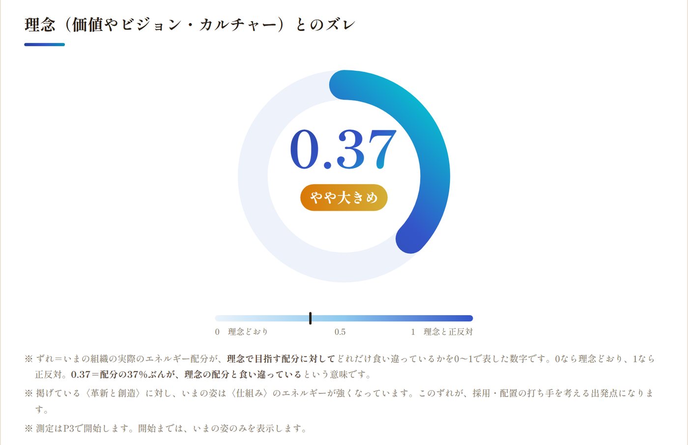 理念とのズレを示すゲージの画面