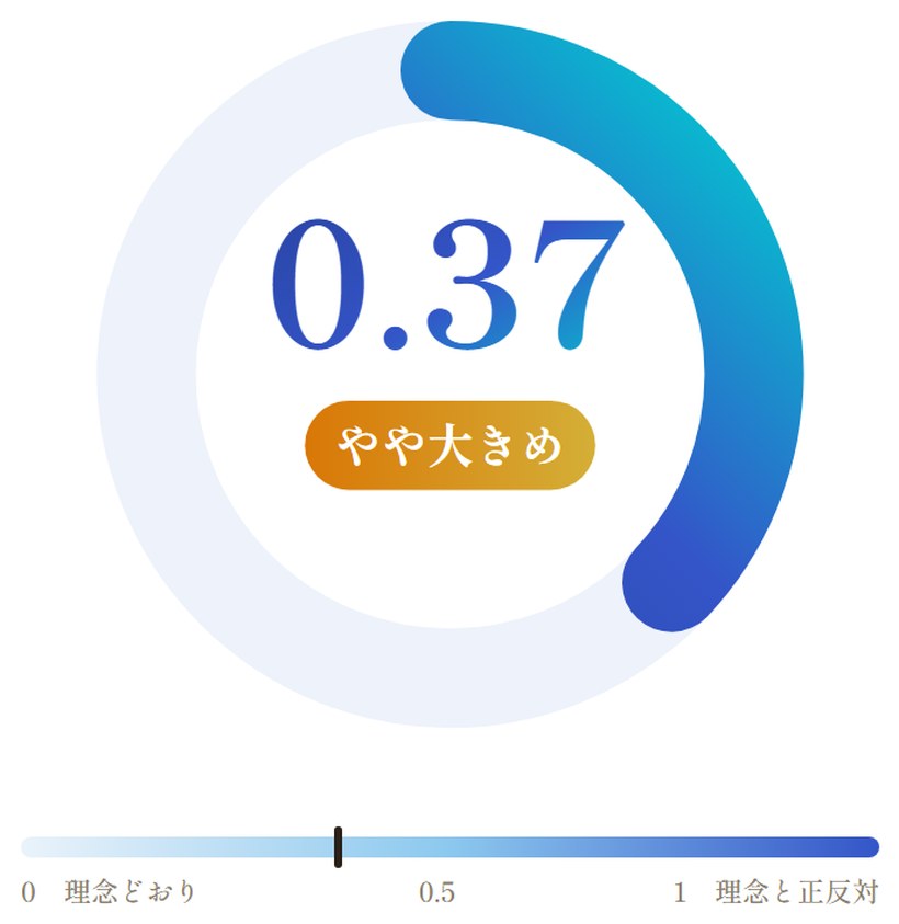 理念とのズレを示すゲージの画面